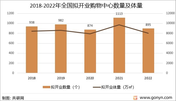 2018-2022年全国拟开业购物中心数量及体量