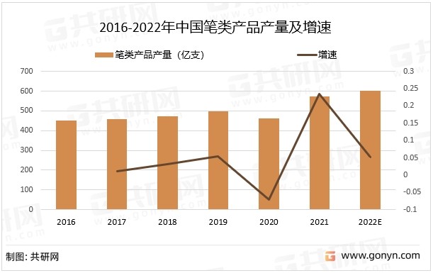 2016-2022年中国笔类产品产量及增速