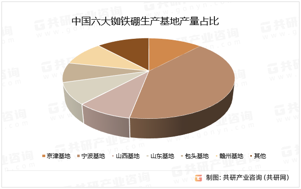 中国六大铷铁硼生产基地产量占比