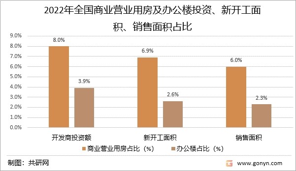 2022年全国商业营业用房及办公楼投资、新开工面积、销售面积占比