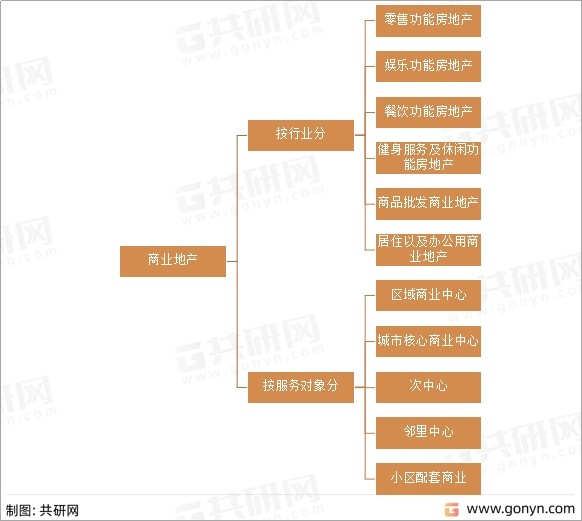 商业地产基本分类