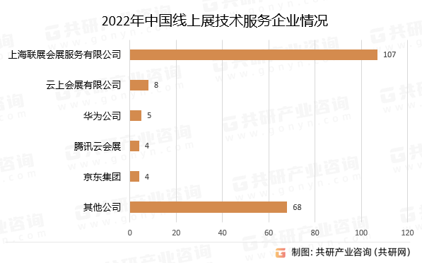 2022年中国线上展技术服务企业情况