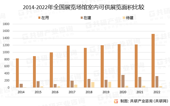 2014-2022年全国展览场馆室内可供展览面积比较