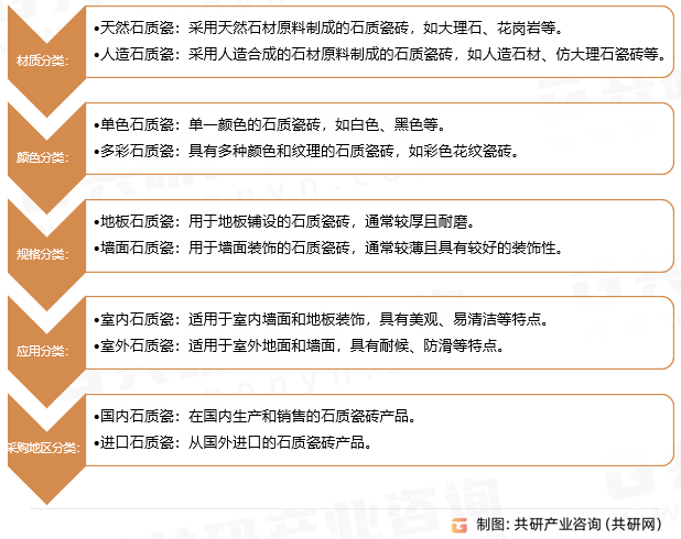 石质瓷行业分类