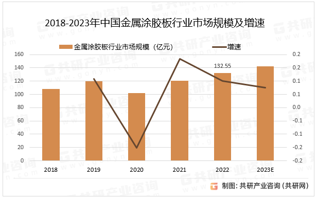 2018-2023年中国金属涂胶板行业市场规模及增速