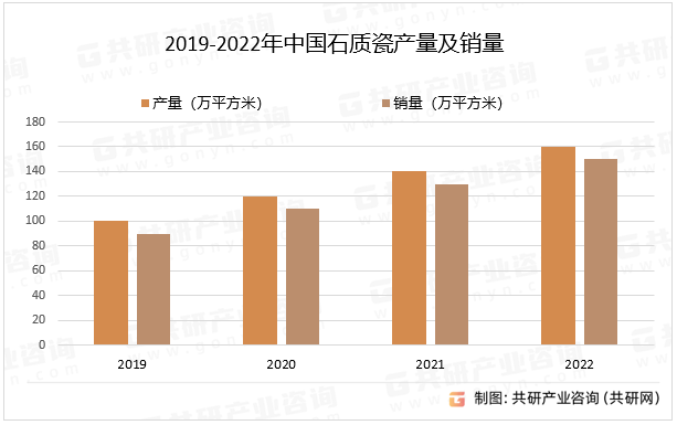 2019-2022年中国石质瓷产量及销量