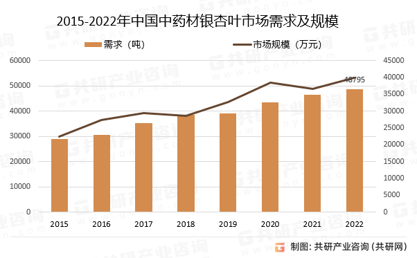 2015-2022年中国中药材银杏叶市场需求及规模