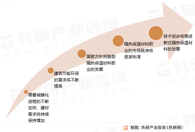 保温隔热材料行业发展前景