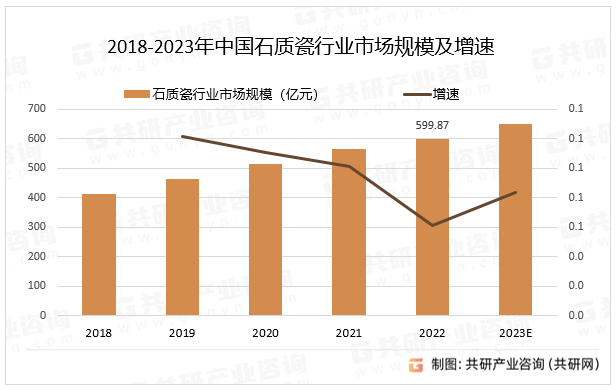 2018-2023年中国石质瓷行业市场规模及增速