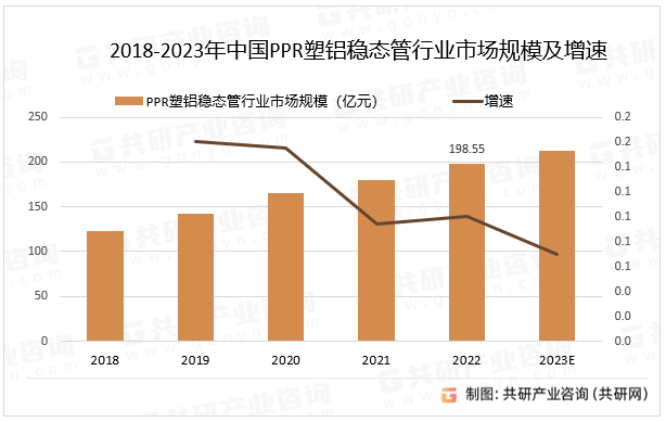 2018-2023年中国PPR塑铝稳态管行业市场规模及增速