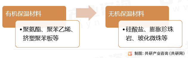 保温隔热材料行业分类