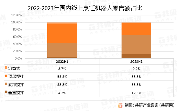 2022-2023年国内线上烹饪机器人分烹饪方式零售额占比