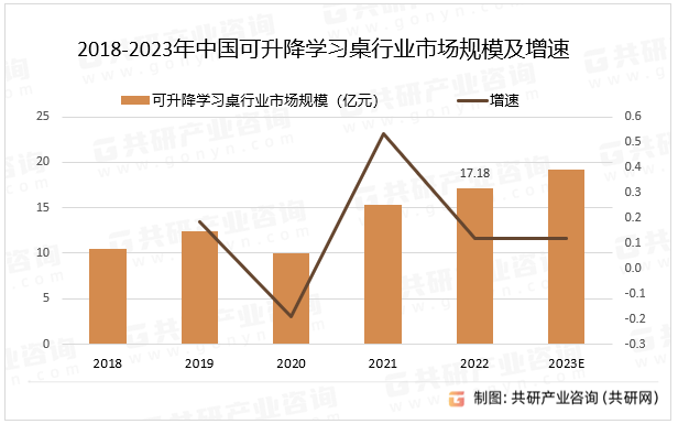 2018-2023年中国可升降学习桌行业市场规模及增速