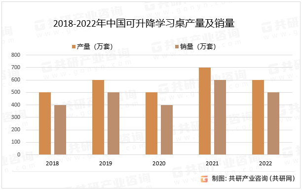 2018-2022年中国可升降学习桌产量及销量