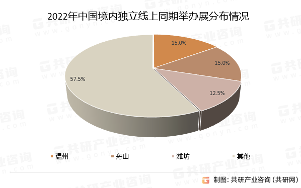 2022年中国境内独立线上同期举办展分布情况