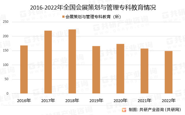2016-2022年全国会展策划与管理专科教育情况