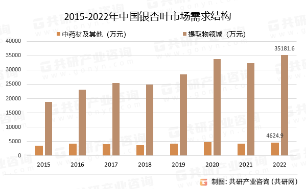 2015-2022年中国银杏叶市场需求结构