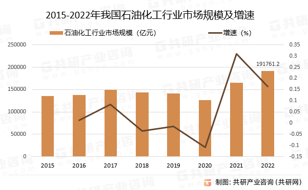 2015-2022年我国石油化工行业市场规模及增速