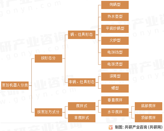烹饪机器人分类
