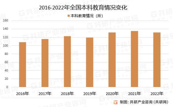 2016-2022年全国本科教育情况变化