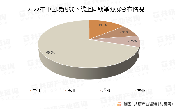 2022年中国境内线下线上同期举办展分布情况