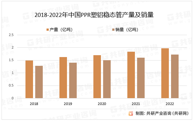 2018-2022年中国PPR塑铝稳态管产量及销量