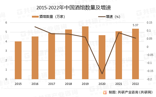 2015-2022年中国酒馆数量及增速