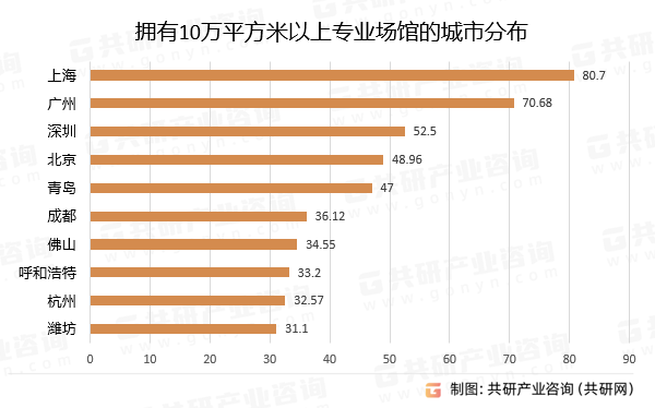 拥有10万平方米以上专业场馆的城市分布