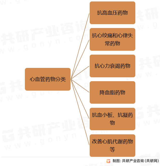 心血管药物分类