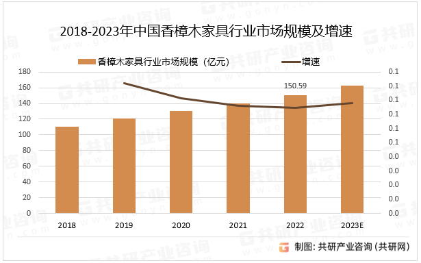 2018-2023年中国香樟木家具行业市场规模及增速