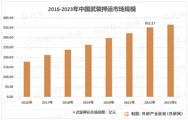 2016-2022年中国武装押运市场规模