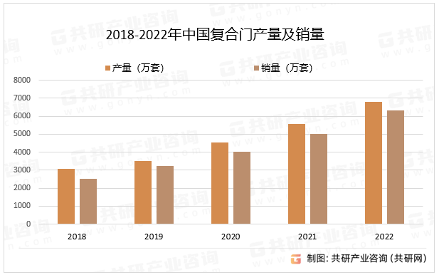 2018-2022年中国复合门产量及销量