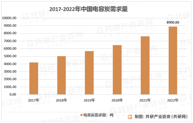 2017-2022年中国电容炭需求量