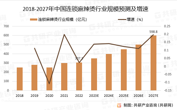 2018-2027年中国连锁麻辣烫行业规模预测及增速
