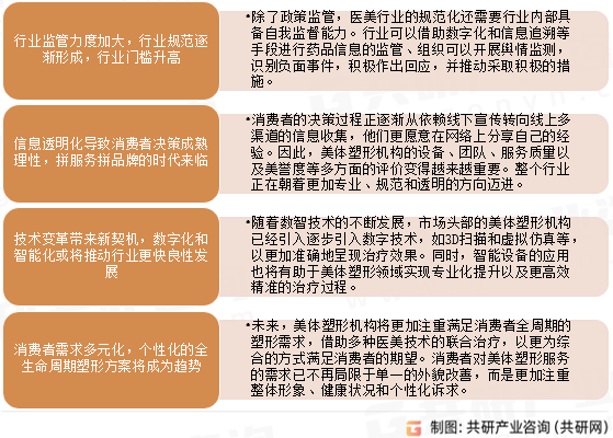 中国美体塑形行业发展趋势