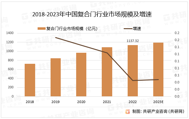 2018-2023年中国复合门行业市场规模及增速