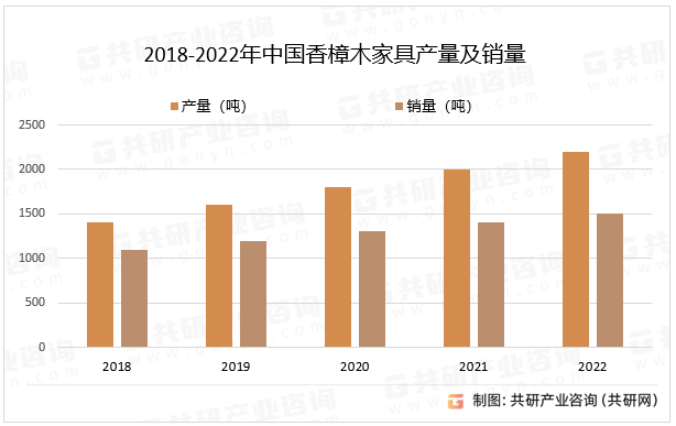 2018-2022年中国香樟木家具产量及销量
