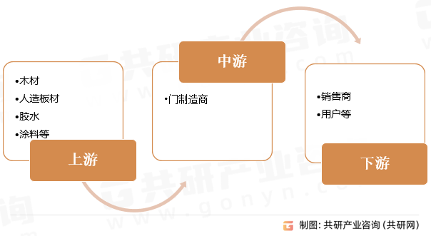 复合门产业链