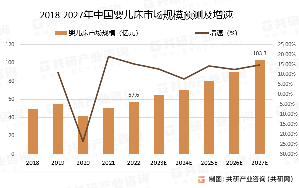 2018-2027年中国婴儿床市场规模预测及增速