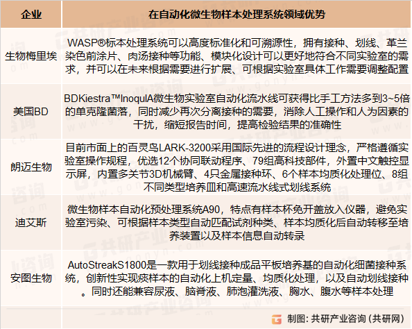 自动化微生物样本处理系统主要企业