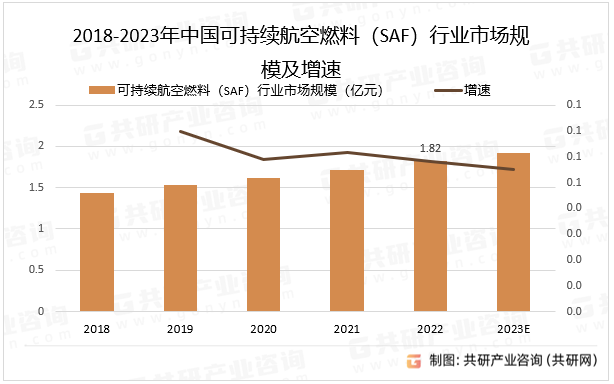 2018-2023年中国可持续航空燃料（SAF）行业市场规模及增速