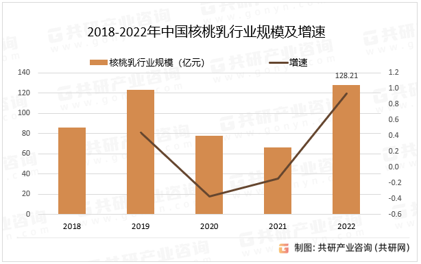 2018-2022年中国核桃乳行业规模及增速