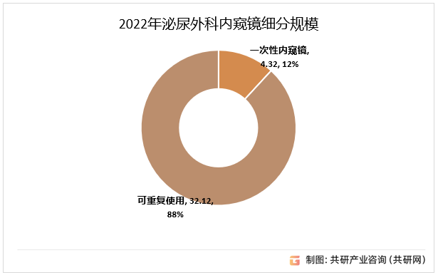 2022年泌尿外科内窥镜细分规模