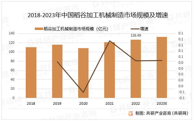 2018-2023年中国稻谷加工机械制造市场规模及增速