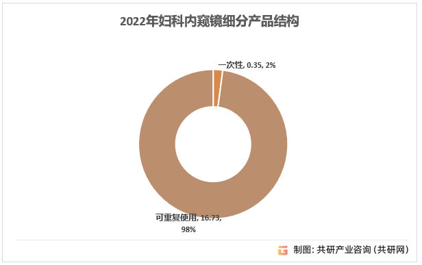 2022年妇科内窥镜细分产品结构