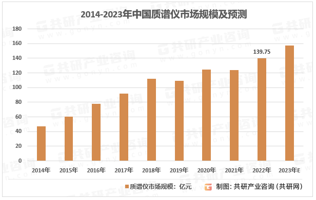 2014-2023年中国质谱仪市场规模及预测