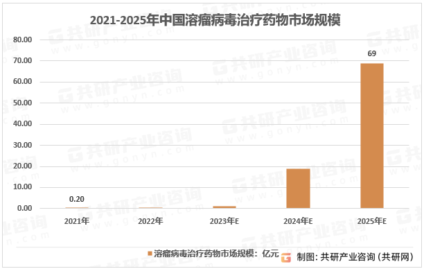 2021-2025年中国溶瘤病毒治疗药物市场规模