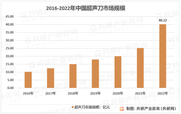 2016-2022年中国超声刀市场规模