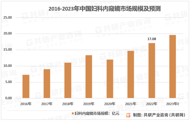 2016-2023年中国妇科内窥镜市场规模及预测