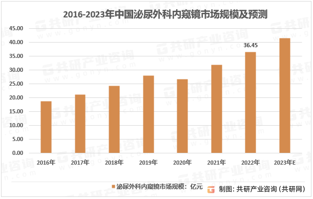 2016-2023年中国泌尿外科内窥镜市场规模及预测